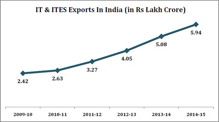 growth_rate_in_it_exports_it_and_ites_exports_in_india