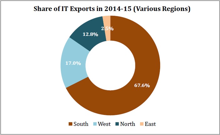 growth_rate_in_it_exports_share_of_it_exports_in_14-15
