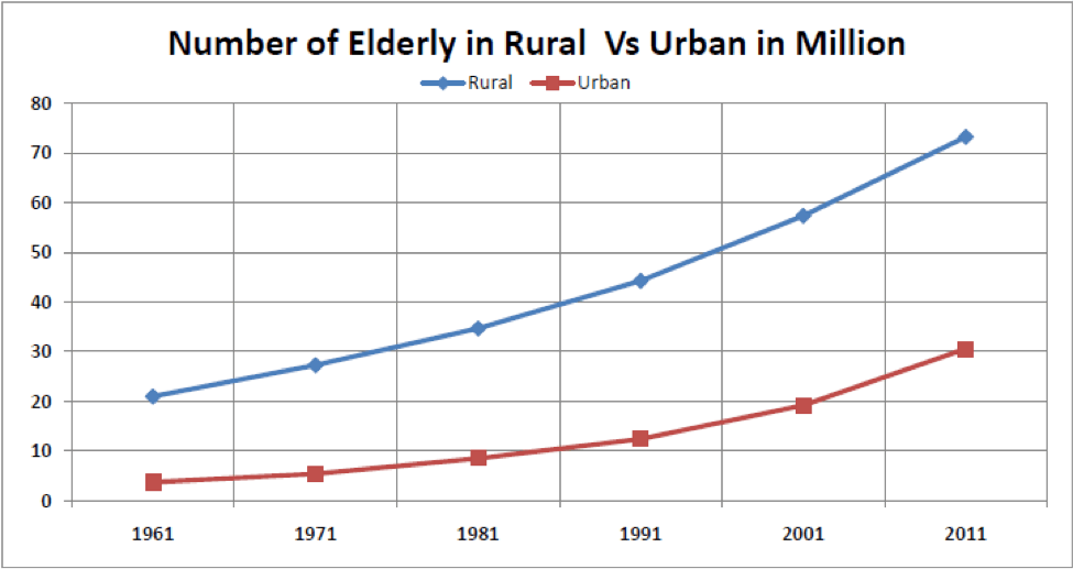 number of elderly in rural vs urban in million in india