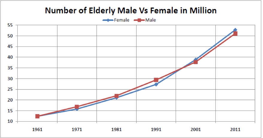 number of elderly male vs female in million in india