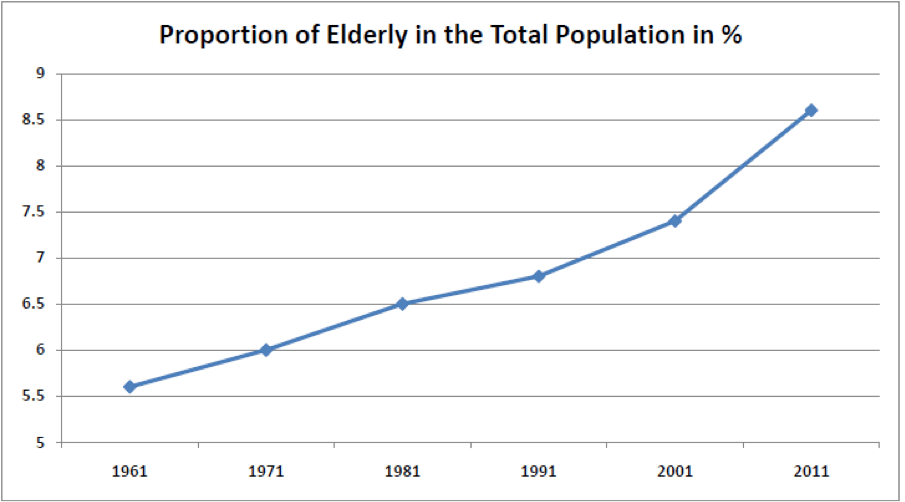proportion of elderly in the total population in india
