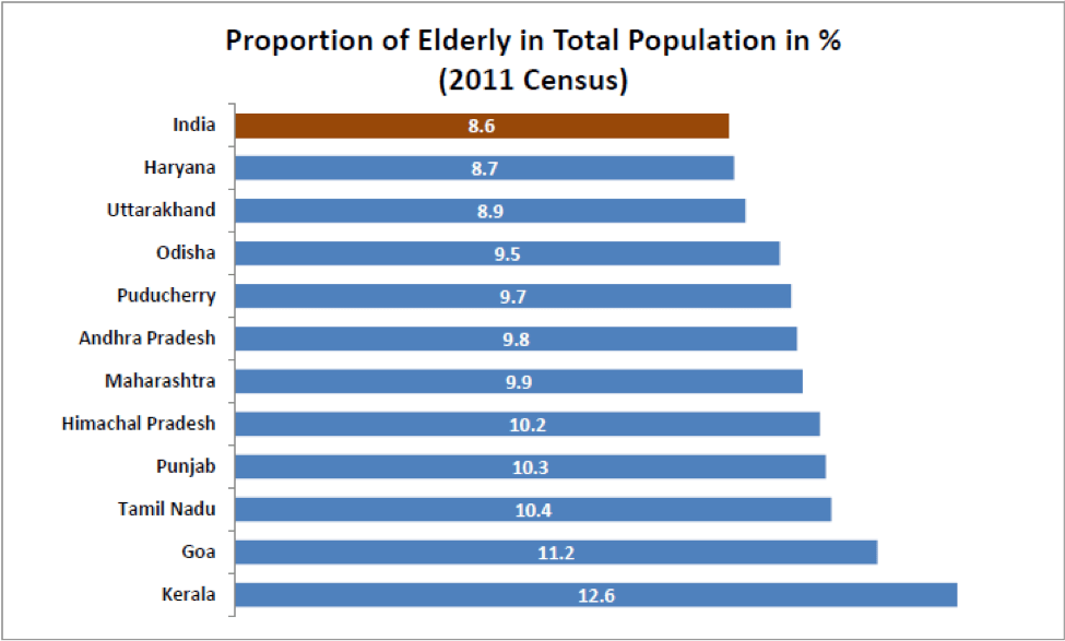 proportion of elderly in total poulation in percentage in india