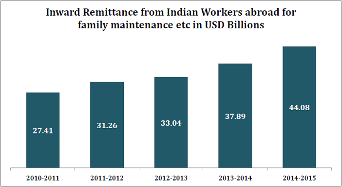 remittances to India_inward remittance
