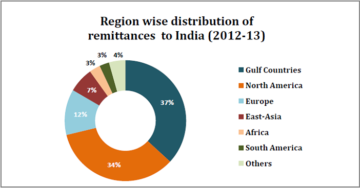 remittances to India_region wise distribution of remittances to India