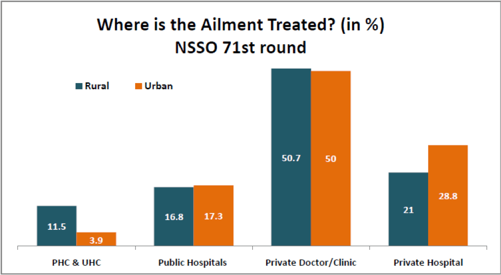 where is ailment treated_ (in%) NSSO 71st round