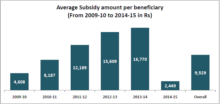 Central Scheme for Interest Subsidy_average subsidy per benificiary