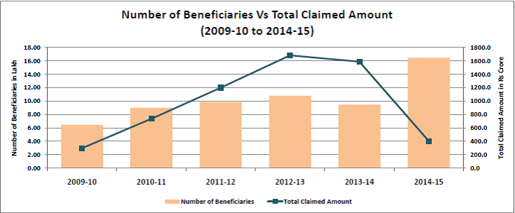 Central Scheme for Interest Subsidy_number of benificiaries vs total claimed amount