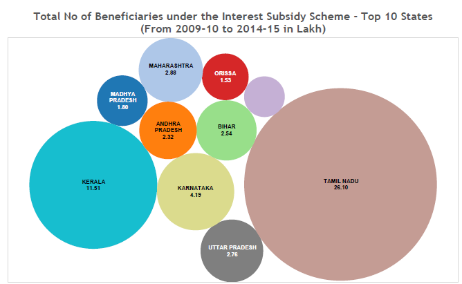 Central Scheme for Interest Subsidy_total no of benificiaries top 10 states