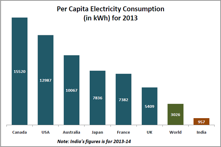 India’s Per Capita Electricity Consumption_Per Capita Electricity Consumption 2013