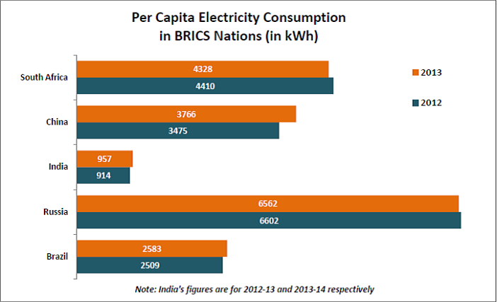 India’s Per Capita Electricity Consumption_Per Capita Electricity Consumption in BRICS nations