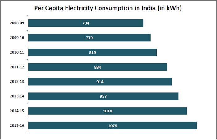 India’s Per Capita Electricity Consumption_Per Capita Electricity Consumption
