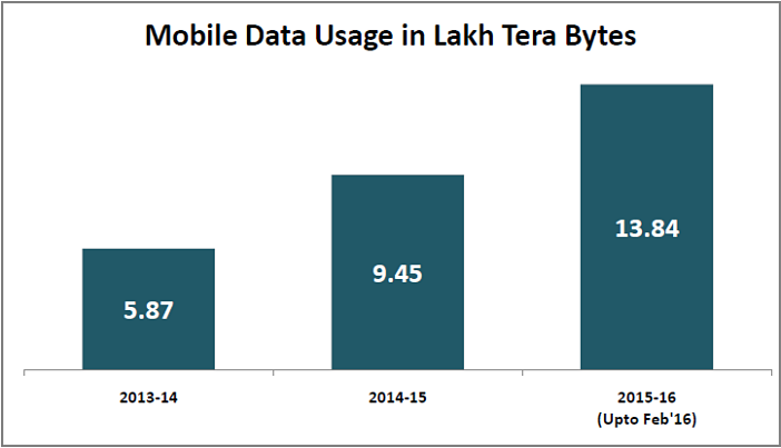 Mobile Data Usage in India_Mobile Data Usage in India in terabytes