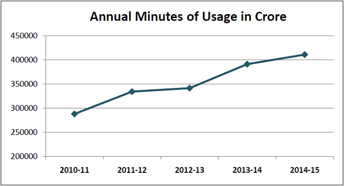 Mobile Data Usage in India_annual minutes of usage in crore
