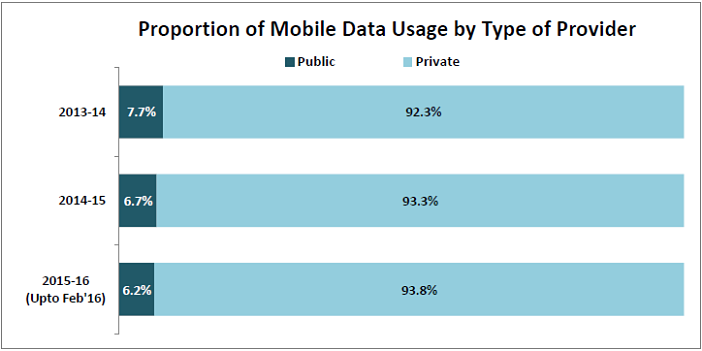 Mobile Data Usage in India_proportion of mobile data usage by type of provider