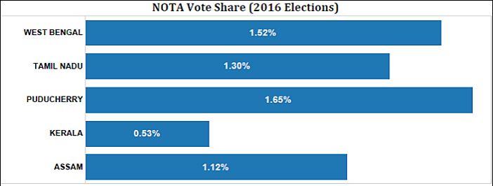 NOTA impact in 2016 Elections_NOTA vote share