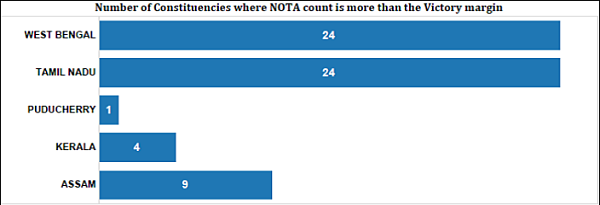 NOTA impact in 2016 Elections_Number of constituencies where NOTA Count more