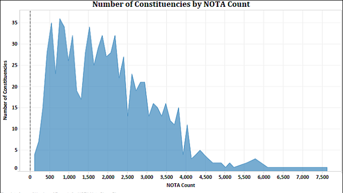 NOTA impact in 2016 Elections_number of constituencies by NOTA count