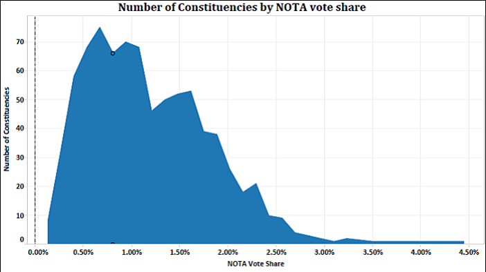 NOTA impact in 2016 Elections_number of constituencies by NOTA vote share