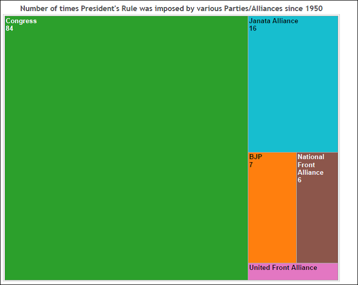 President's rule in states_number of times President's rule was imposed by parties
