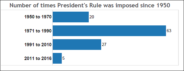 President’s Rule in India_number of President’s Rule in India since 1950 per decade