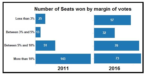 Tamil Nadu elections statistics_number of seats won by margin of votes