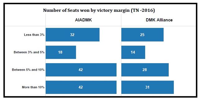 Tamil Nadu elections statistics_number of seats won by victory margin by party