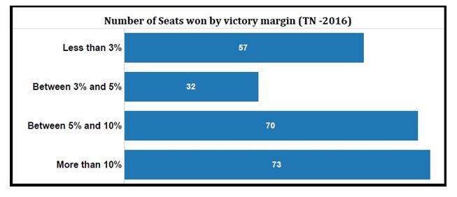 Tamil Nadu elections statistics_number of seats won by victory margin by percentage