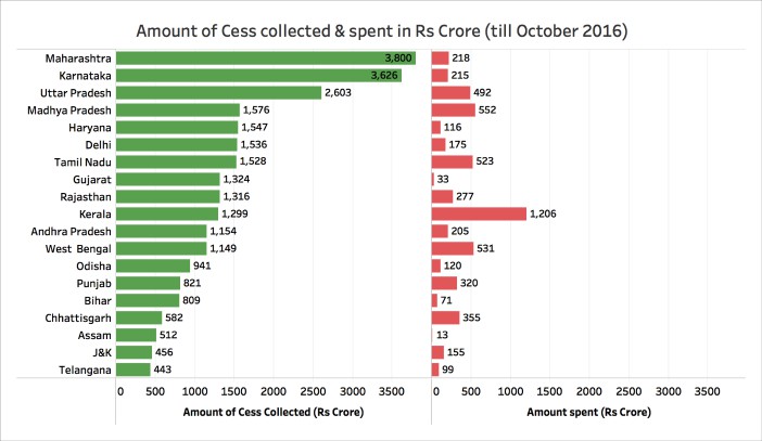 building and construction workers cess_amount of cess collected & spent.png