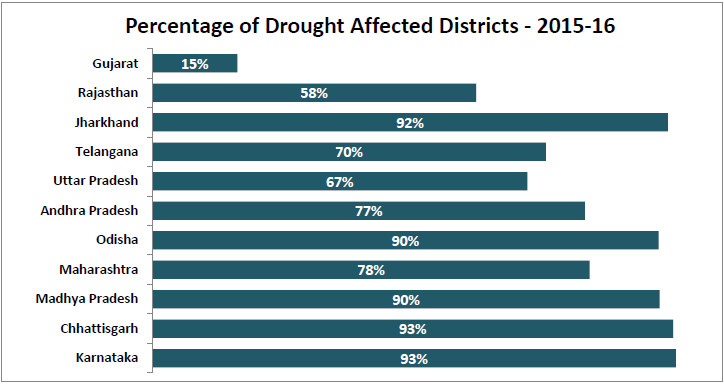 drought affected districts_percentage of districts