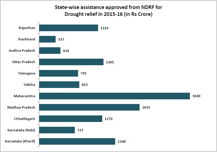 drought affected districts_statewise assistance approved