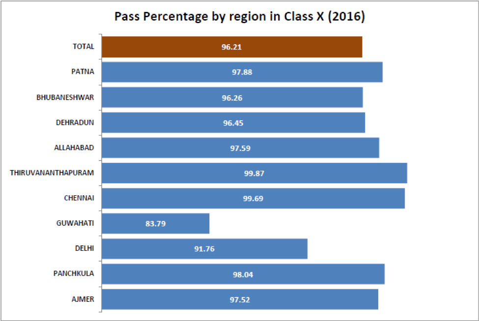 pass percentage by region in class X 2016