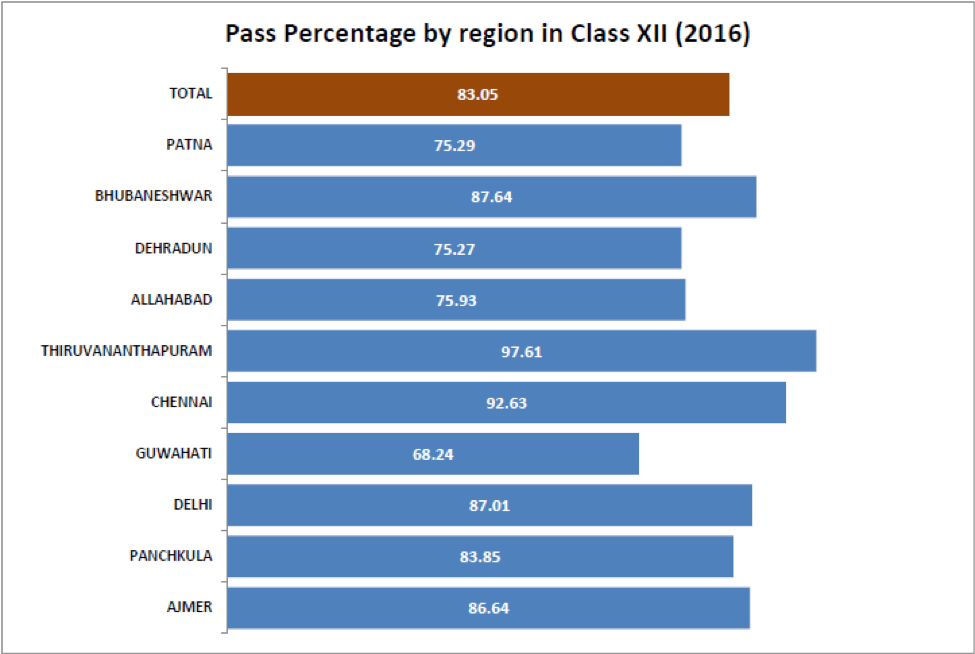 pass percentage by region in class XII 2016