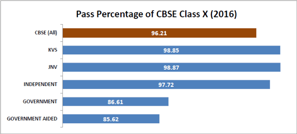 pass percentage of CBSE Class X 2016