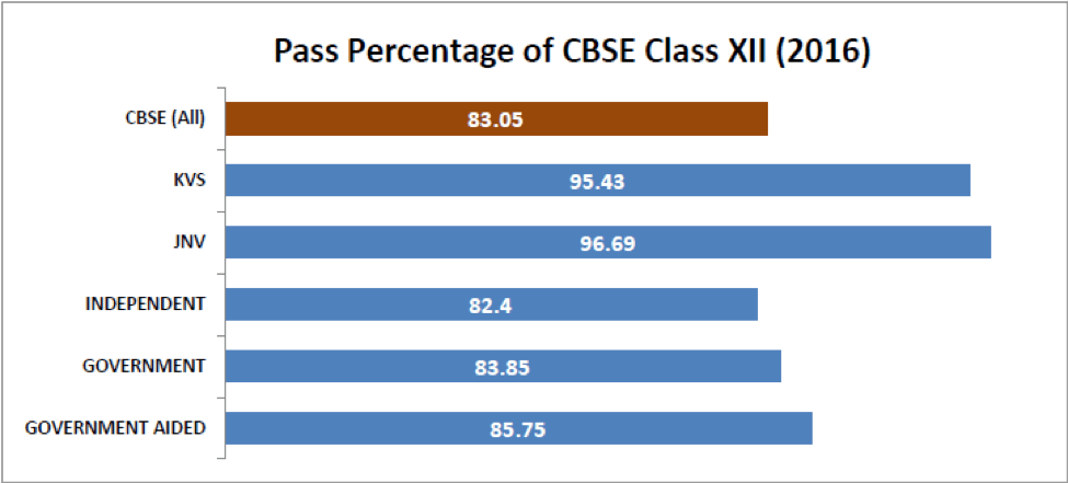 pass percentage of CBSE class XII 2016