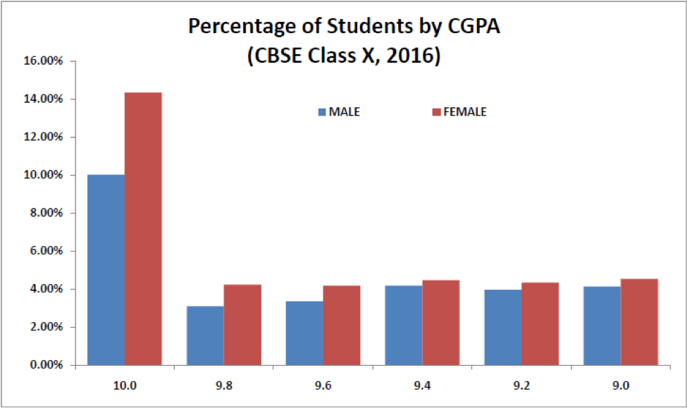 percentage of students by CGPA CBSE Class X 2016