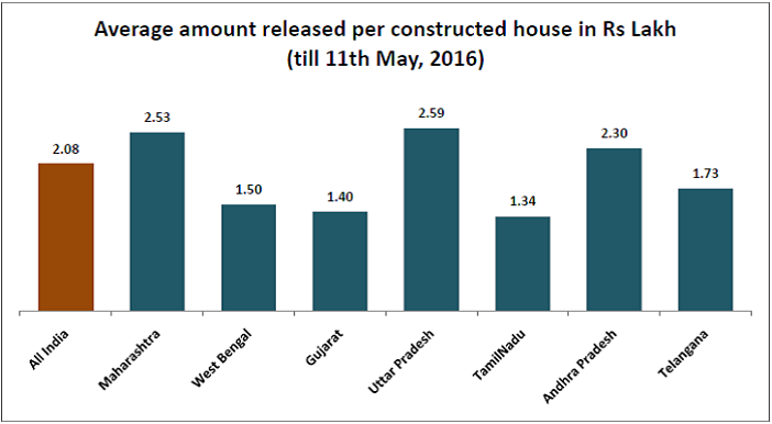 urban poor housing in india_average amount released per constructed house