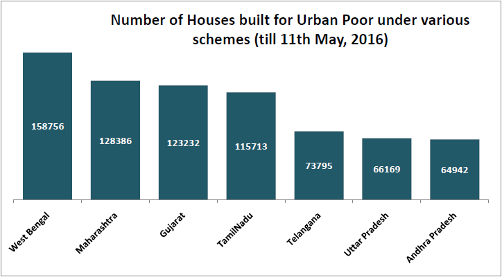 urban poor housing in india_number of urban poor houses per state