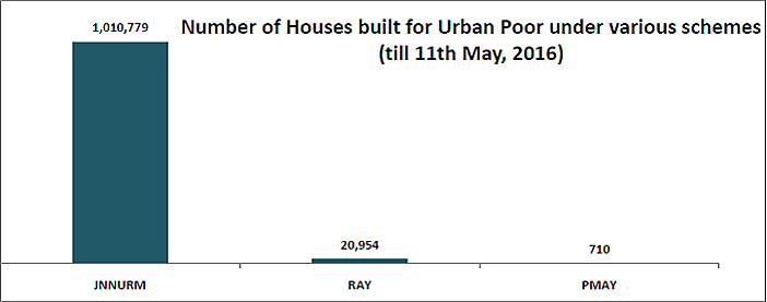 urban poor housing in india_number of urban poor houses