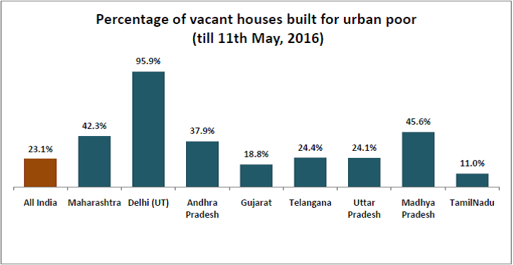 urban poor housing in india_percentge of vacant houes built