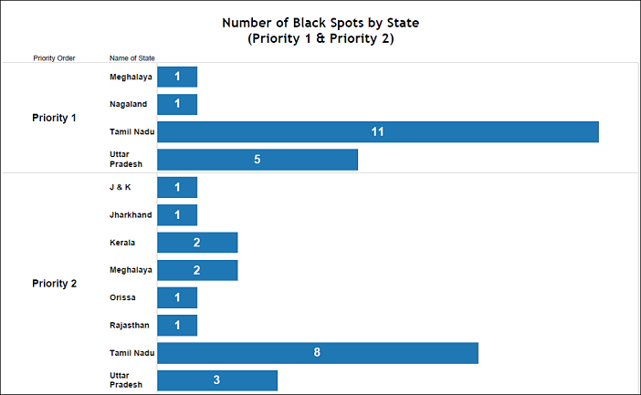 Black Spots on National Highways_number by states priority 1 and 2