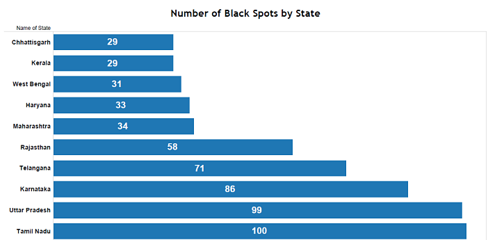 Black Spots on National Highways_number by states