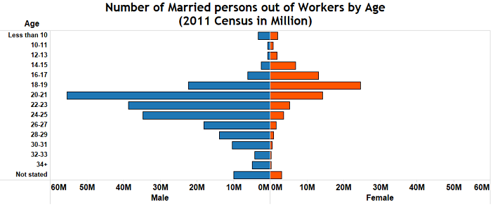 Child marriage in India_Number of married persons out of workers by age