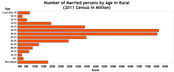 Child marriage in India_number of married persons by age in rural