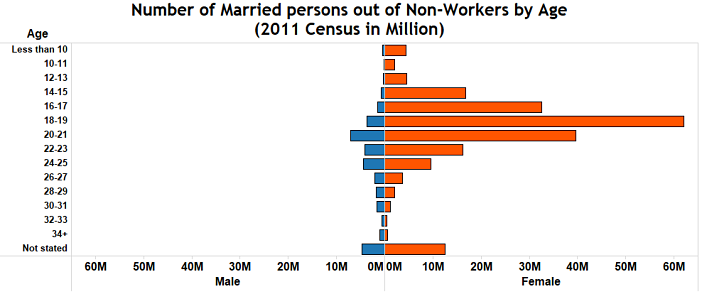 Child marriage in India_number of married persons out of non-workers by age