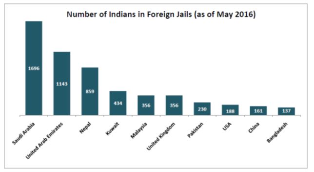 Indian Nationals in Foreign Jails_Indian Nationals in Foreign Jails as of 2016