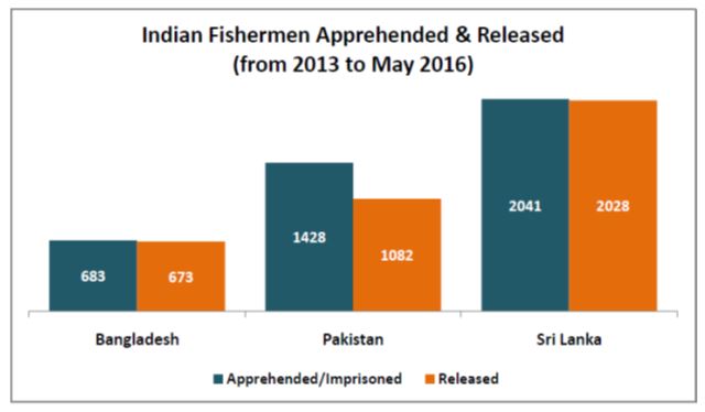 Indian Nationals in Foreign Jails_Indian fishermen in Foreign jails