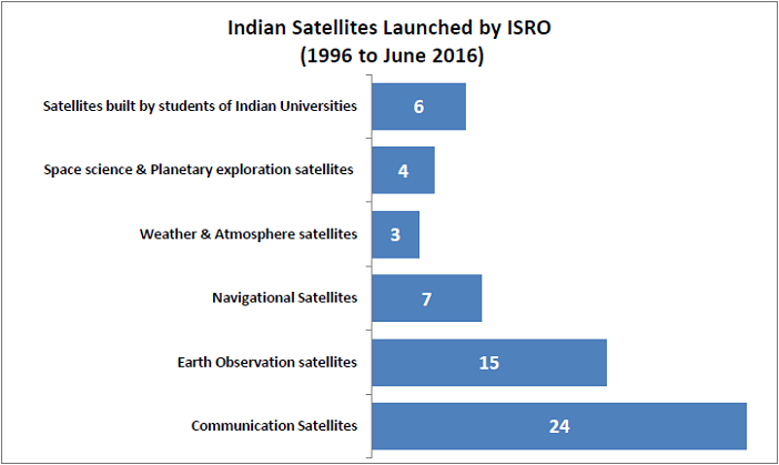 Indian Space Research Organization_Indian satellites launched by ISRO