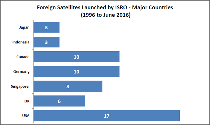 Indian Space Research Organization_foreign satellites launched by ISRO