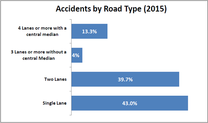 Number of injury accidents_accidents by road type