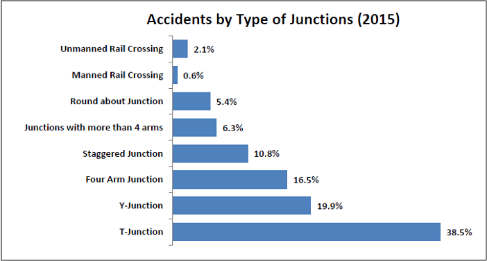 Number of injury accidents_accidents by type of junctions